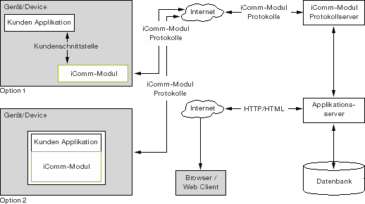 iComm-Modul Integrationsvarianten